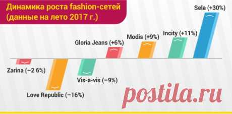 Российский ритейл в 2017 году: долгожданная «оттепель» после долгой зимы
Холодное лето 2017 сказалось на продажах в торговых точках, реализующих одежду и обувь. Во многих из них плохо расходились легкие вещи. С другой стороны, лучше шла реализация «теплого» ассортимента. Как обычно, выиграли ритейлеры, которые проявили предприимчивость и гибкость. Смогли сохранить, а то и увеличить обороты торговцы зонтами, резиновыми сапогами, непромокаемыми плащами и другими товарами, востребованными в дождь.