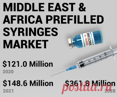 The Middle East and Africa prefilled syringes market size was USD 121.0 million in 2020. The market is projected to grow from USD 148.6 million in 2021 to USD 361.8 million in 2028 at a CAGR of 13.6% during the 2021-2028 period.