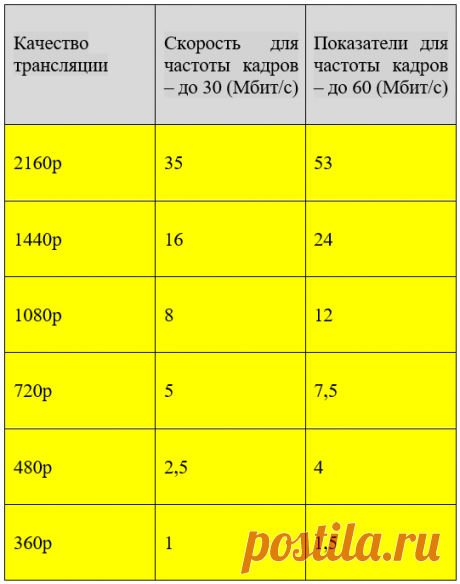 Какая скорость интернета нужна для просмотра фильмов онлайн