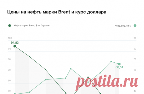 ТАСС: Экономика и бизнес - Цена барреля нефти Brent упала ниже отметки $32