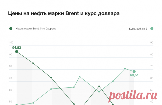 ТАСС: Экономика и бизнес - Цена барреля нефти Brent упала ниже отметки $32