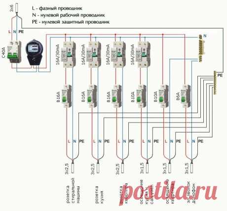 Подключение квартирного электрощита

Вводной питающий кабель, устанавливайте с медными токопроводящими жилами, сечением не менее 2,5 кв.мм

Вводной двухполюсный автомат, должен соответствовать длительно допустимому току питающего кабеля, с максимальным отключаемым током 6000 Ампер и выше

Устройства защитного отключения (УЗО), должны защищаться автоматами, ток сработки от 10 до 30 мА, тип А, номинальный ток должен быть равен или больше чем у автомата, максимальный отключае...