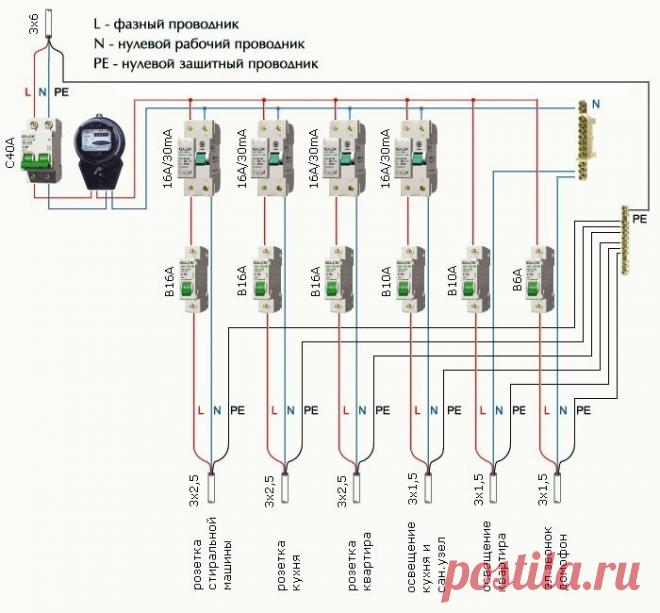 Подключение квартирного электрощита

Вводной питающий кабель, устанавливайте с медными токопроводящими жилами, сечением не менее 2,5 кв.мм

Вводной двухполюсный автомат, должен соответствовать длительно допустимому току питающего кабеля, с максимальным отключаемым током 6000 Ампер и выше

Устройства защитного отключения (УЗО), должны защищаться автоматами, ток сработки от 10 до 30 мА, тип А, номинальный ток должен быть равен или больше чем у автомата, максимальный отключае...