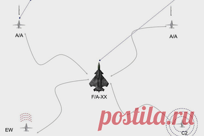 ВМС США показали палубный истребитель шестого поколения. Военно-морские силы (ВМС) США показали концепцию палубного истребителя шестого поколения, разрабатываемого в рамках программы Next Generation Air Dominance (NGAD) на замену действующему самолету F/A-18E/F Super Hornet. Соответствующее изображение в Twitter выложил редактор Aviation Week Стив Тримбл.