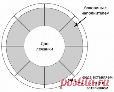 Самая простая выкройка лежанки для питомца