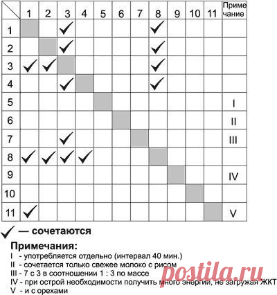 Не насилуй себя диетами, просто соблюдай 12 правил питания.

В условиях современного образа жизни, под воздействием рекламной атаки вредных для здоровья «продуктов питания» говорить о естественном питании не приходится. Так же, как не приходится говорить о естественном состоянии сознания людей. Поэтому совершенно необходимы правила питания, восстанавливающие иммунитет.

1. Ешь, чтобы жить, а не живи, чтобы есть

Питание — не самоцель, а средство достижения цели. Осознавая ...