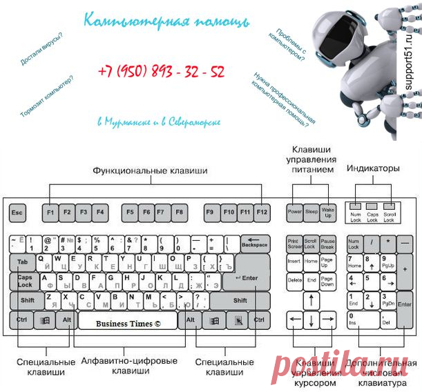Список основных значений функциональных клавиш F1-F12 в операционной системе Windows.