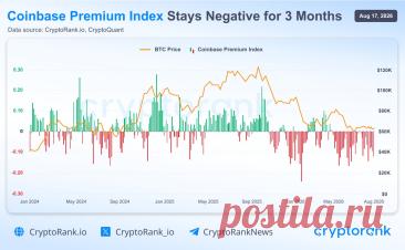 Индекс Coinbase Premium остается отрицательным более 90 дней https://kriptanovosti.ru/news/indeks_coinbase_premium_ostaetsja_otricatelnym_bolee_90_dnej/2026-08-17-1068