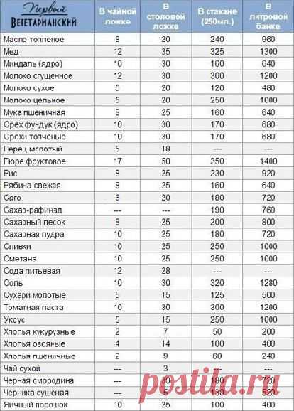 Меры продуктов в разных ёмкостях.