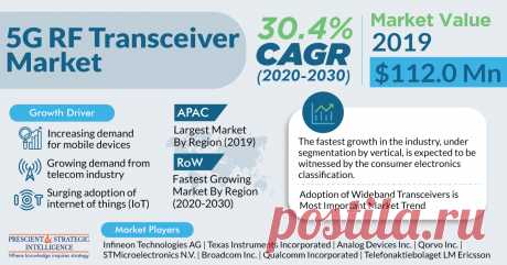 Valuing $112.0 million in 2019, the global 5G radio frequency (RF) transceiver market is predicted to display a CAGR of 30.4% during 2020–2030. The key reasons leading to the increasing sale of such electronic instruments are the rising demand for them from the telecommunications sector, surging adoption of smartphones, and growing popularity of internet of things (IoT).
