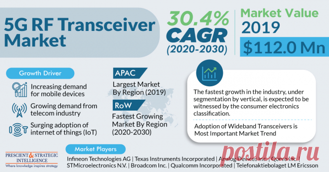 Valuing $112.0 million in 2019, the global 5G radio frequency (RF) transceiver market is predicted to display a CAGR of 30.4% during 2020–2030. The key reasons leading to the increasing sale of such electronic instruments are the rising demand for them from the telecommunications sector, surging adoption of smartphones, and growing popularity of internet of things (IoT).