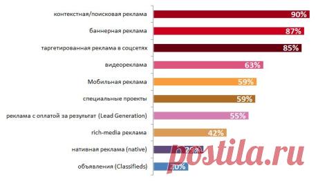Где брать клиентов для вашего бизнеса в 2016 году? | Profit Master – сообщество интернет-предпринимателей