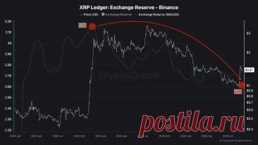 500 миллионов XRP покинули Binance https://kriptanovosti.ru/news/500_millionov_xrp_pokinuli_binance/2026-09-02-1096