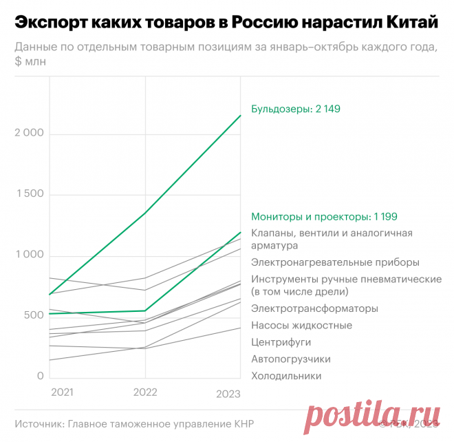 Бульдозеры по Шелковому пути: за счет чего вырос экспорт из КНР в Россию. Китайский товарный экспорт в Россию за девять месяцев 2023 года составил $90 млрд, это в 1,5 раза больше, чем за тот же период в 2022 году, следует из статистики Главного таможенного управления КНР.
