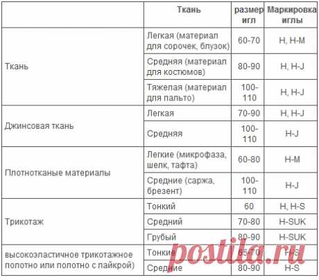 Таблица совместимости игл и тканей