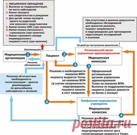Как получить дорогостоящее лечение бесплатно... - МирТесен