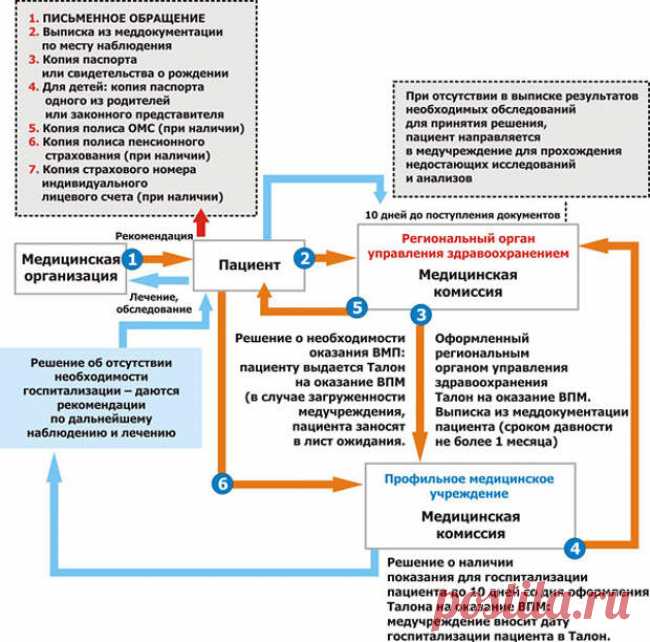 Как получить дорогостоящее лечение бесплатно... - МирТесен
