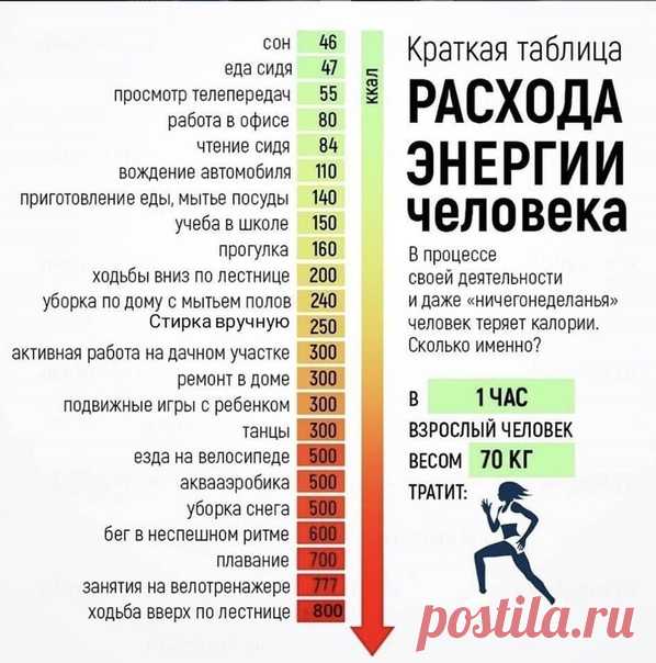 Таблица расхода энергии.
Энергию вы расходуете всегда, даже если спите.
Обязательно сохраните и будьте здоровы! ....