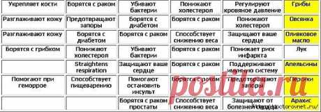 ПОТРЯСАЮЩАЯ ТАБЛИЦА ПОЛЕЗНЫХ ПРОДУКТОВ!