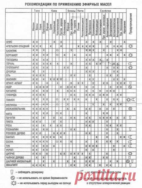Рекомендации по применению эфирных масел