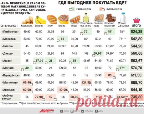 В каких сетевых магазинах выгоднее покупать еду? | Актуальные вопросы | Вопрос-Ответ | Аргументы и Факты