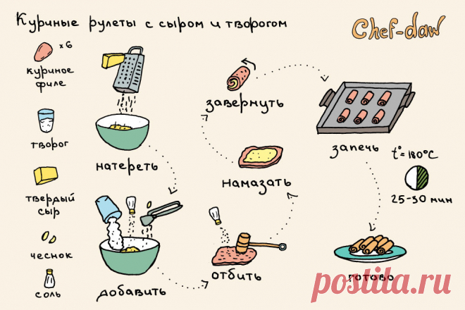 Куриные рулеты с сыром и творогом