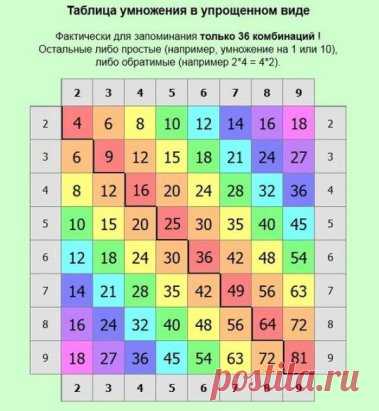 ❗ ТАБЛИЦА УМНОЖЕНИЯ В СТИХАХ 
В помощь маме 
Как выучить таблицу умножения? У некоторых детей возникают сложности при запоминании таблицы умножения, у некоторых — не возникает. Таблицу умножения нужно учить с ребенком. Вы должны объяснить, что умножение - это сложение одинаковых слагаемых. Первый множитель показывает какое слагаемое берем, а второй — сколько раз мы его берем (складываем). Для лучшего запоминания таблицы умножения можно использовать стихи. Например, такие: 
А. Усачев. Таблица