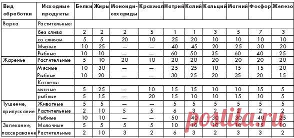 Хозяюшка. Кушать подано! - Полезные таблицы для кухни