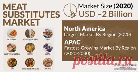 The global meat substitutes market generated ~$2 billion revenue in 2020. The rising concerns regarding food security and sustainability and rising investments in plant-based protein sources are the key driving factors for the meat substitutes market.