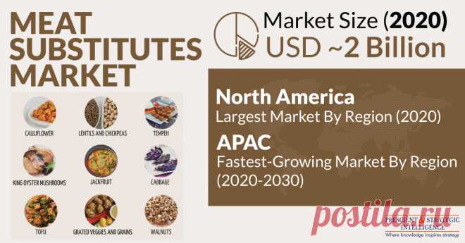 The global meat substitutes market generated ~$2 billion revenue in 2020. The rising concerns regarding food security and sustainability and rising investments in plant-based protein sources are the key driving factors for the meat substitutes market.