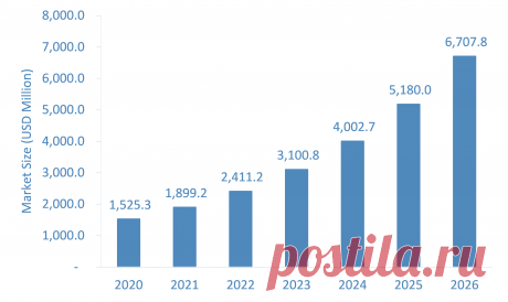 The Global Healthcare AR VR Market is expected to grow from USD 1,525.3 million in 2020 to USD 6,707.8 million by 2026 at a CAGR of over 28.7% during the forecast period.