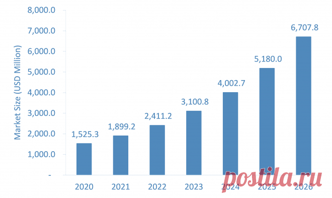 The Global Healthcare AR VR Market is expected to grow from USD 1,525.3 million in 2020 to USD 6,707.8 million by 2026 at a CAGR of over 28.7% during the forecast period.