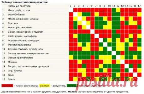 Раздельное питание, таблица совместимости продуктов!