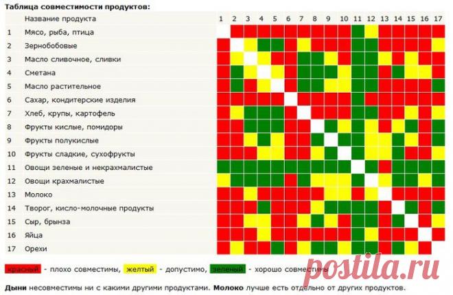 Раздельное питание, таблица совместимости продуктов!