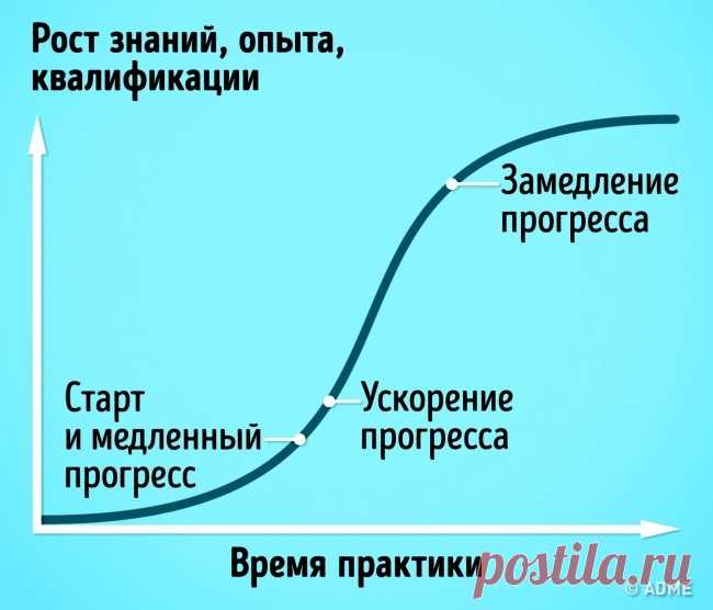 Как научиться чему угодно за 20 часов