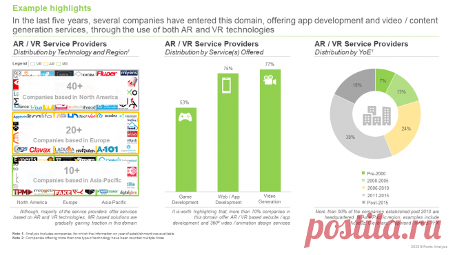 The Market Opportunity for AR / VR based Healthcare Digital Marketing Service Providers is likely to grow at a CAGR of 26%, till 2030