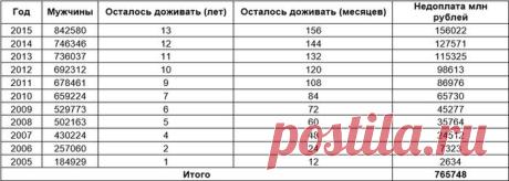 Правительство сэкономило на пенсионерах 4 триллиона рублей : Политика Newsland – комментарии, дискуссии и обсуждения новости.
