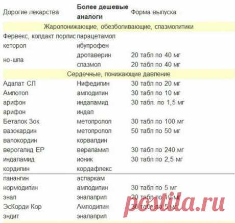 Лекарства и их дешёвые аналоги. Плюсы и минусы | Наш дом