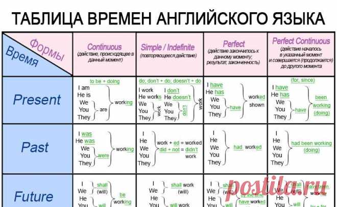 Тебе нужны две вещи для идеального английского: 10 минут в день и эта понятная таблица времен. | story