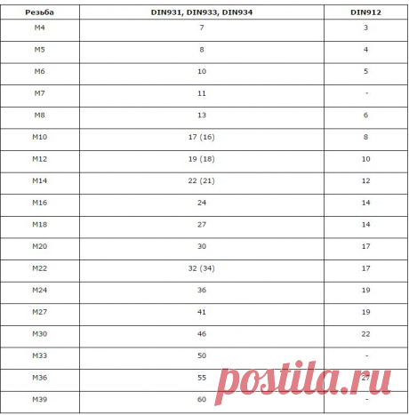 Размеры под ключ для болтов и гаек / ЦКИ. 
Определяющий размер квадратных, шестигранных болтов, гаек — это расстояние между параллельными гранями – размер «под ключ». Он соответствует требованиям ISO — Международной организации по стандартизации. Аббревиатура DIN расшифровывается как Немецкий Институт по стандартизации. Болты, гайки играют огромную роль в технике как самые распространенные крепежные детали.