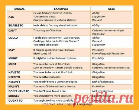 Шпаргалка по модальным глаголам↓ | Учите Английский язык. Learn English