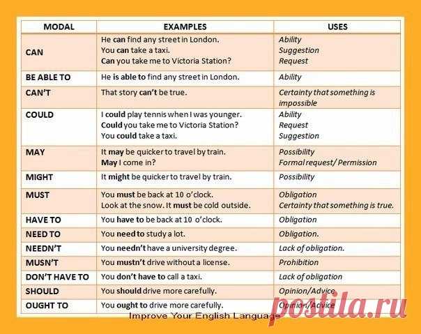 Шпаргалка по модальным глаголам↓ | Учите Английский язык. Learn English