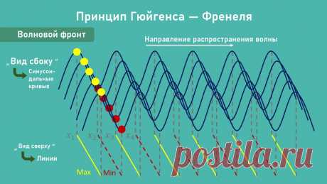 Принцип Гюйгенса (от англ. Huygens‑Fresnel principle) — Френеля формулируется следующим образом: каждый элемент волнового фронта можно рассматривать как центр вторичного возмущения, порождающего вторичные сферические волны, а результирующее световое поле в каждой точке пространства будет определяться интерференцией этих волн.