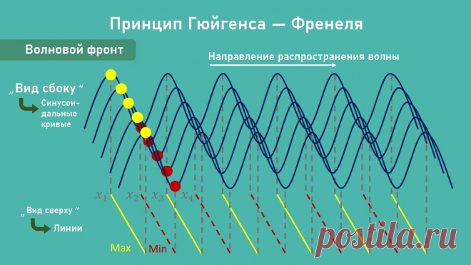 Принцип Гюйгенса (от англ. Huygens‑Fresnel principle) — Френеля формулируется следующим образом: каждый элемент волнового фронта можно рассматривать как центр вторичного возмущения, порождающего вторичные сферические волны, а результирующее световое поле в каждой точке пространства будет определяться интерференцией этих волн.