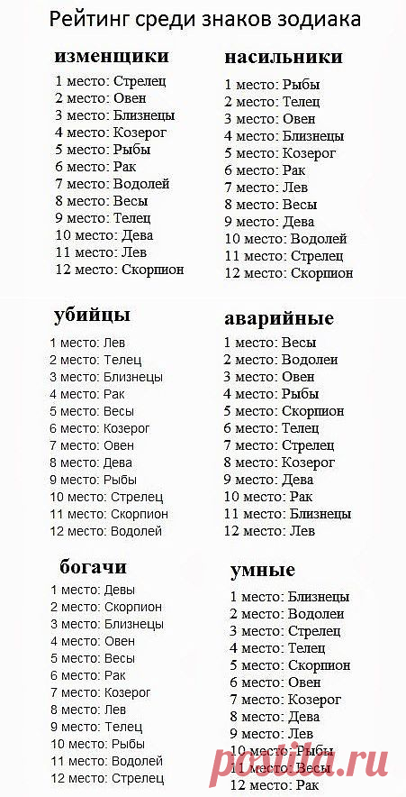 Рейтинг среди знаков зодиака