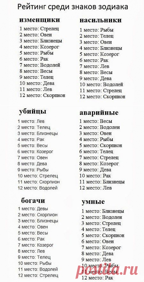 Рейтинг среди знаков зодиака