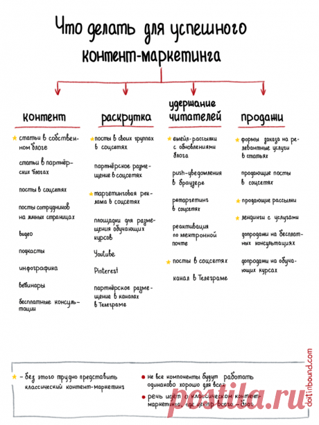 Что нужно для успешного контент-маркетинга — шпаргалка Иллюстрированная шпаргалка с компонентами контент-маркетинга: какой контент можно создавать, как его распространять и зарабатывать аудиторию, как продавать с помощью блога и как удерживать читателей