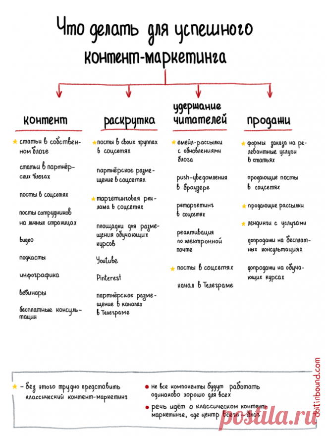 Что нужно для успешного контент-маркетинга — шпаргалка Иллюстрированная шпаргалка с компонентами контент-маркетинга: какой контент можно создавать, как его распространять и зарабатывать аудиторию, как продавать с помощью блога и как удерживать читателей