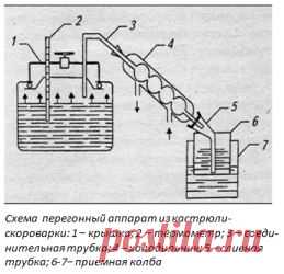 Бражка (самогон, брага) перегонка. Дистилляция перегонка. Выгон самогона