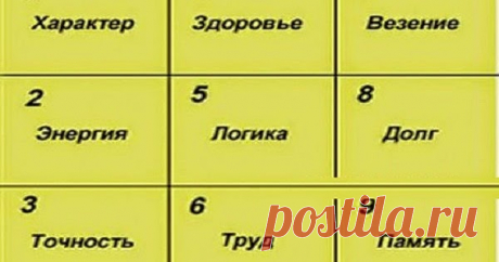КВАДРАТ ПИФАГОРА -      один из самых точных способов узнать характер по дате рождения Эти нехитрые вычисления помогут вам раскрыть характер человека. Для этог...